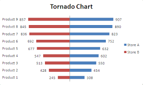 How To Use Clustered Bar To Create Tornado Chart Excel How To