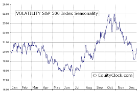 Volatility S P 500 Index Vix Seasonal Chart Equity Clock