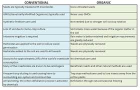 Organic Vs Conventional Foods 1940s The Green Revolution