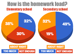 Does homework actually improve performance  Pinterest