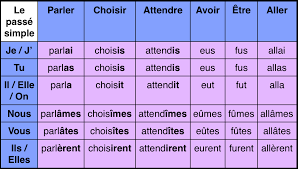 Conjuguer le verbe attendre à tous les temps. Les Verbes En Francais Les Temps Et Les Conjugaisons Regard Sur Le Francais