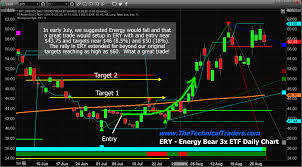 Energy Sector Setting Up For Another Big Trade Oil Gas 360