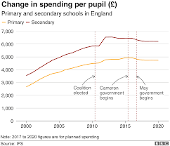 School Funding Is The Government Spending Record Amounts