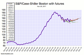 Bostonbubble Com View Topic S P Case Shiller Boston