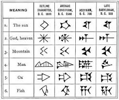Ancient Civilizations Symbols And Meanings For Cuneiform