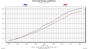 Grade On A Curve Choosing The Right Supercharger
