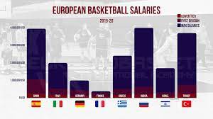 overseas basketball salaries earnings