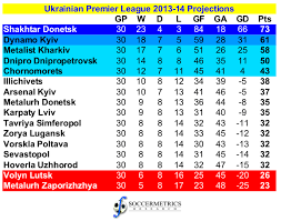 projecting the european leagues in 2016