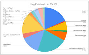 cost to live full time in an rv
