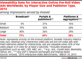 Viewability Rate For Interactive Online Pre Roll Video Ads