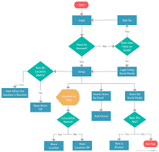 Friend Finder Process A Flowchart Diagram To Visualize The