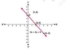 The Graph Of The Linear Equation 3x