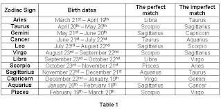 Image Result For Zodiac Sign Compatibility Chart
