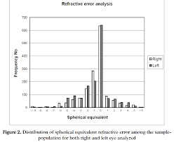 Prevalence Of Refractive Errors Amongst Adults Located At