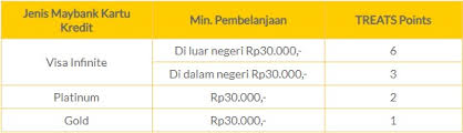 The maybank 2 cards gold/platinum guarantees you 5% cash back for any transactions on weekends including for government, petrol and utilities! Cara Menukar Treats Points Maybank Jadi Mileage