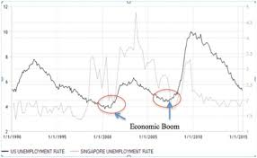 Singapore Mortgage Interest Rate Trends I Compare You Save