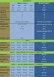 Microsofts Hyper V R2 Vs Vmwares Vsphere A Cost