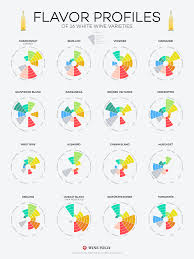 Flavor Profiles Of White Wines Infographic Wine Folly