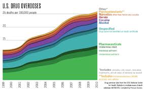 Bad Chart Thursday Us Drug Overdose Deaths Skepchick