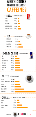 Which Drinks Contain The Most Caffeine I Love Coffee