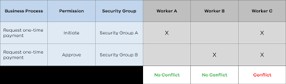 auditing segregation of duties in workday