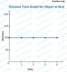 Distance Time Graph - for Uniform and Non-Uniform Motion - Teachoo
