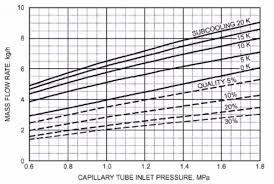 How To Design A Capillary Tube The Simplest And Most