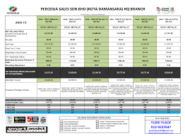 Harga road tax kereta adalah berbeza bagi setiap kenderaan di malaysia. Harga Perodua Axia 2021 Promosi Kereta Perodua Murah