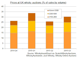 Rare Whisky Auctions Investment Opportunity