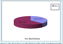 Figure 1 From Evaluation Of Severity In Patients Of Acne
