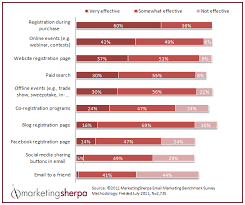 Marketing Research Chart Capture Subscribers With Top List