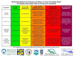 How To Read Air Quality Index Aqi And Determine If Its