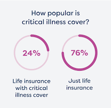 Find out what life insurance covers with help from an insurance agent who specializes in life insurance in this free video clip. Is Critical Illness Cover Worth It Moneysupermarket