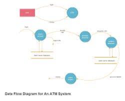 Atm System Data Flow Examples And Templates