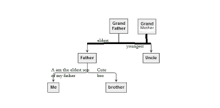 Multiple Parents For A Child In Familytree Chart In Gojs