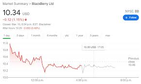 Find the latest blackberry limited (bb) stock quote, history, news and other vital information to help you with your stock trading and blackberry limited (bb). Bb Stock Price And News Blackberry Ltd Extends Slide As Tech Sector Continues To Get Beaten Down