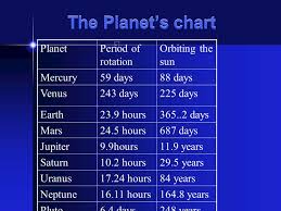 By Grade 6 1 The Planets Chart Planetperiod Of