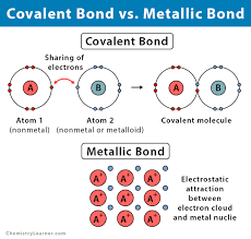 ionic covalent and metallic bonds