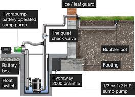 Sump Pump Installation In The