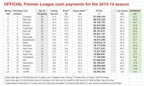 liverpool top premier league prize cash