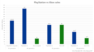 Playstation Vs Xbox Sales Oc Dataisbeautiful