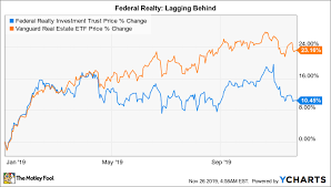 Is Federal Realty Investment Trust A Great Dividend Stock