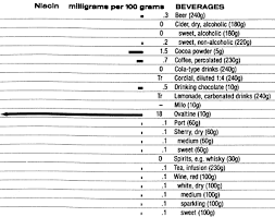 Food Data Chart Niacin