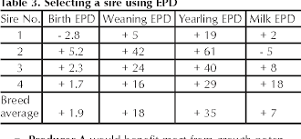 Table 3 From Expected Progeny Difference Epd In Beef