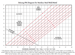 Ferrite Content In Austenitic Stainless Steels Stainless