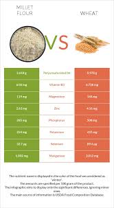 millet flour vs wheat in depth