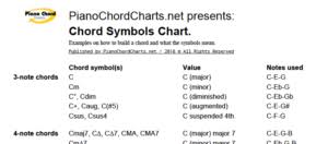 Chord Symbols Piano Piano Chord Charts