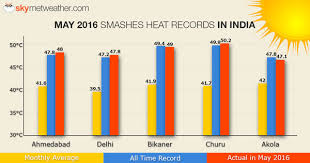 Climate Signals Chart May Smashes Heat Records In India
