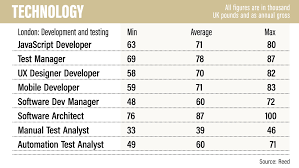 uk salary guide 2022 how much should