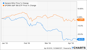 General Mills Growth Acquisitions And Inverting Yield Curve